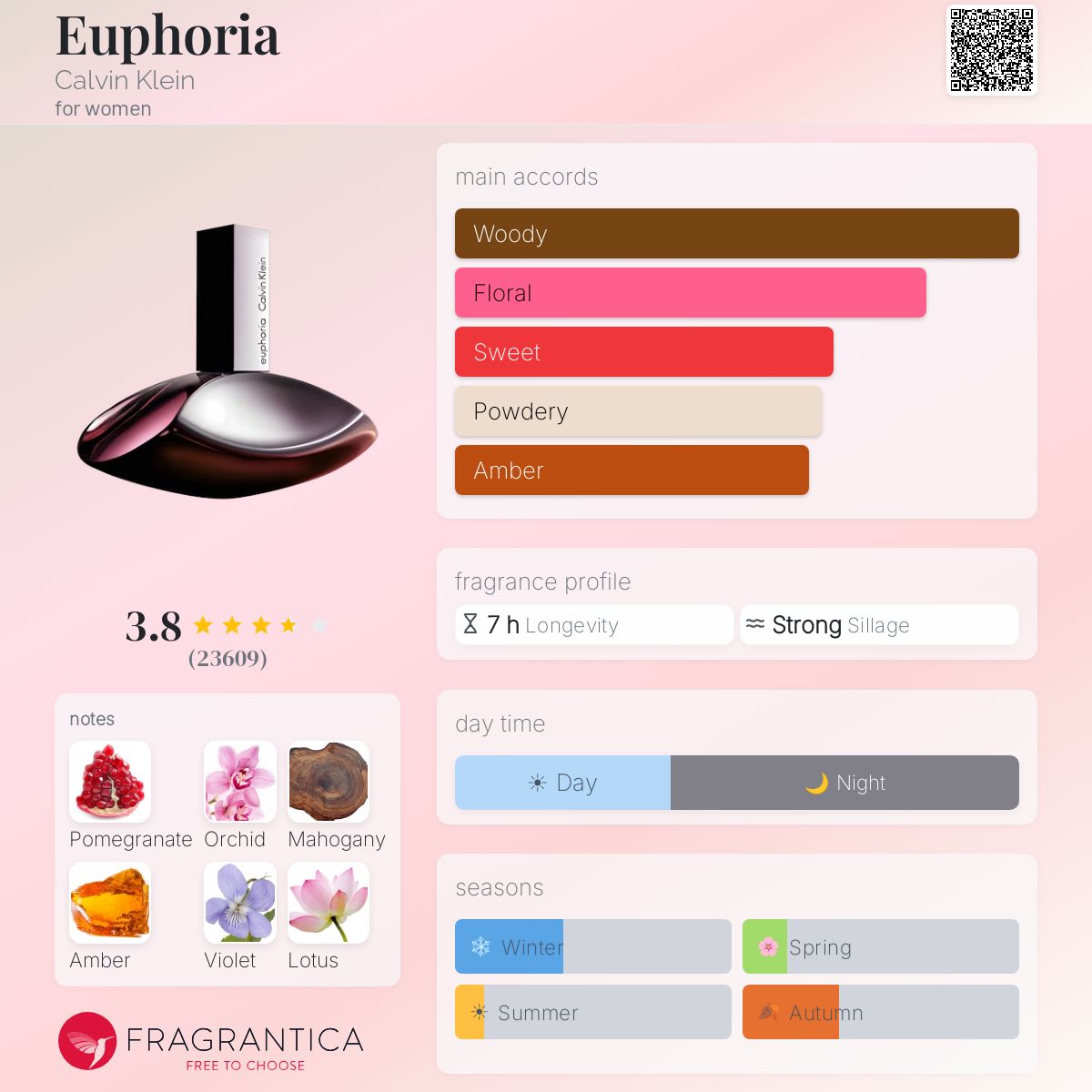 Calvin Klein Euphoria for Women perfume bottle with notes and fragrance profile.