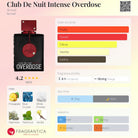 Armaf Club De Nuit Intense Overdose fragrance notes and accords with bottle.